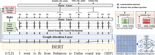Figure 1 for Multi-grained Label Refinement Network with Dependency Structures for Joint Intent Detection and Slot Filling