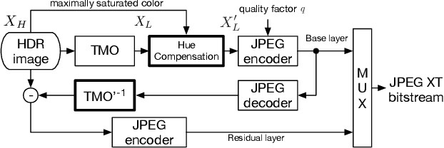 Figure 1 for JPEG XT Image Compression with Hue Compensation for Two-Layer HDR Coding