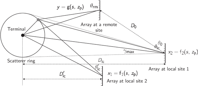 Figure 1 for Inferring Remote Channel State Information: Cramér-Rao Lower Bound and Deep Learning Implementation