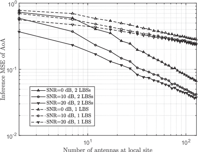Figure 3 for Inferring Remote Channel State Information: Cramér-Rao Lower Bound and Deep Learning Implementation