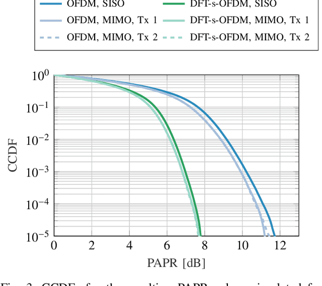 Figure 3 for Joint Communication, Sensing and Localization for Airborne Applications