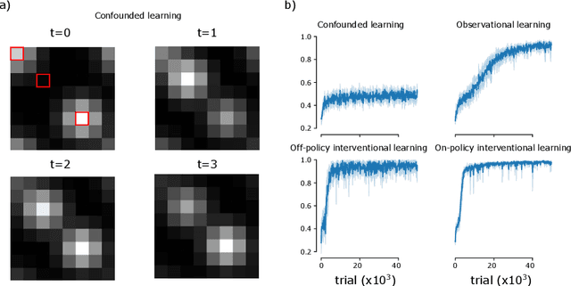 Figure 3 for Towards intervention-centric causal reasoning in learning agents