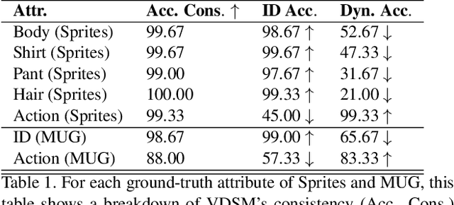 Figure 2 for VDSM: Unsupervised Video Disentanglement with State-Space Modeling and Deep Mixtures of Experts