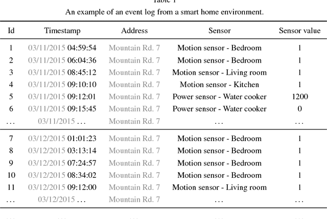 Figure 1 for Generating Time-Based Label Refinements to Discover More Precise Process Models