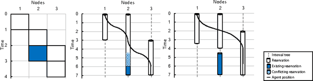 Figure 3 for Path planning for Robotic Mobile Fulfillment Systems