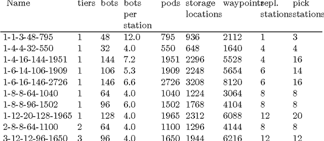 Figure 4 for Path planning for Robotic Mobile Fulfillment Systems