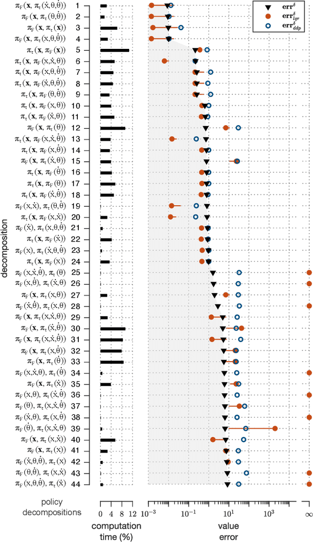 Figure 2 for Policy Decomposition: Approximate Optimal Control with Suboptimality Estimates