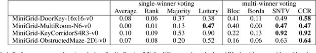 Figure 2 for Unifying Ensemble Methods for Q-learning via Social Choice Theory