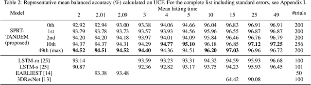 Figure 4 for Deep Neural Networks for the Sequential Probability Ratio Test on Non-i.i.d. Data Series