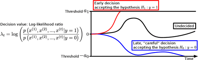 Figure 1 for Deep Neural Networks for the Sequential Probability Ratio Test on Non-i.i.d. Data Series