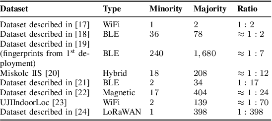Figure 4 for Oversampling Highly Imbalanced Indoor Positioning Data using Deep Generative Models