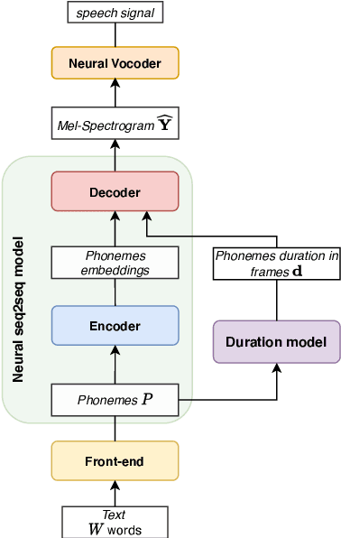 Figure 1 for Multi-Scale Spectrogram Modelling for Neural Text-to-Speech