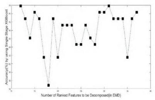 Figure 2 for An EMD-based Method for the Detection of Power Transformer Faults with a Hierarchical Ensemble Classifier