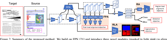 Figure 3 for Cross-Domain Document Object Detection: Benchmark Suite and Method