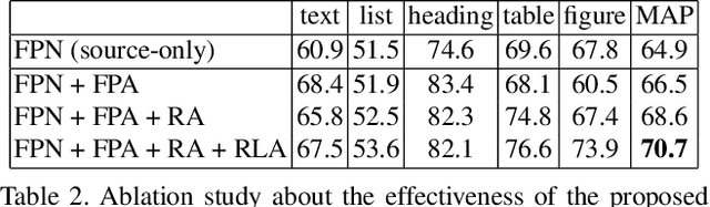 Figure 4 for Cross-Domain Document Object Detection: Benchmark Suite and Method