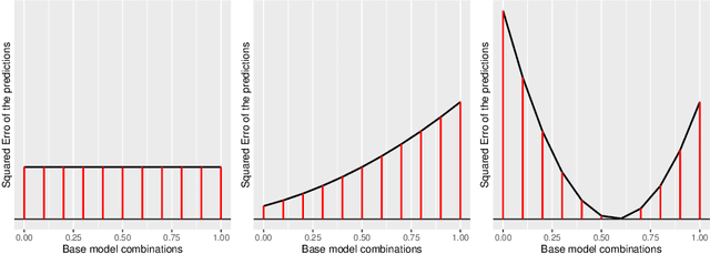 Figure 3 for Optimally Weighted Ensembles of Regression Models: Exact Weight Optimization and Applications