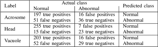 Figure 4 for Genetic Neural Architecture Search for automatic assessment of human sperm images