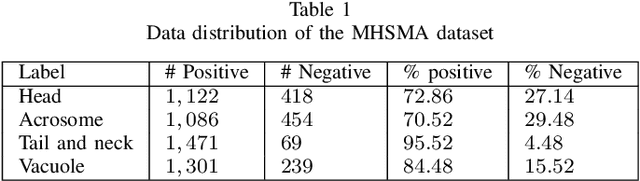 Figure 2 for Genetic Neural Architecture Search for automatic assessment of human sperm images