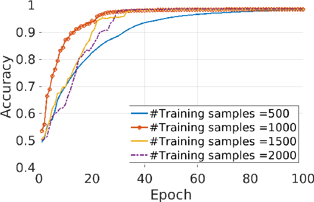 Figure 2 for Towards a Federated Learning Framework for Heterogeneous Devices of Internet of Things