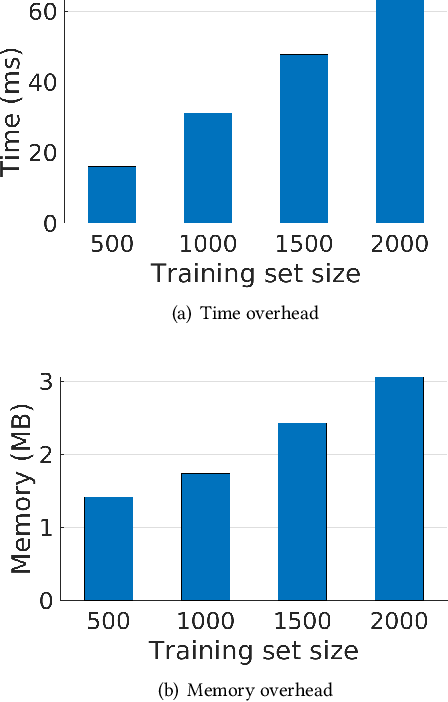 Figure 3 for Towards a Federated Learning Framework for Heterogeneous Devices of Internet of Things