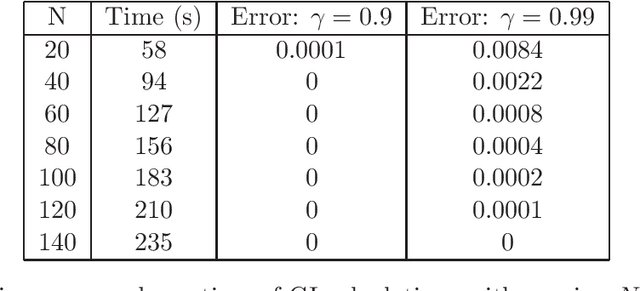 Figure 2 for Practical Calculation of Gittins Indices for Multi-armed Bandits