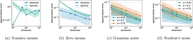 Figure 1 for Fast Approximation of the Sliced-Wasserstein Distance Using Concentration of Random Projections