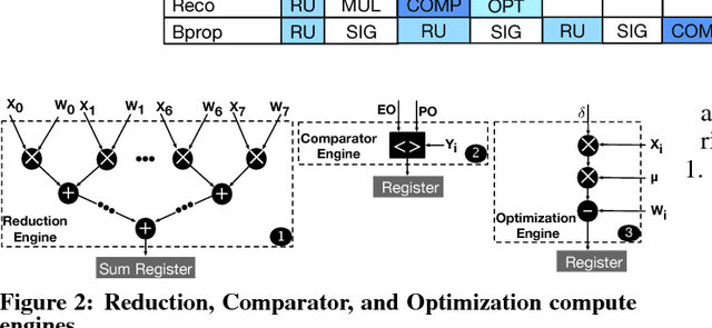 Figure 4 for ORIGAMI: A Heterogeneous Split Architecture for In-Memory Acceleration of Learning