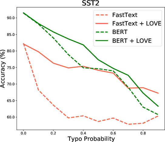 Figure 1 for Imputing Out-of-Vocabulary Embeddings with LOVE Makes Language Models Robust with Little Cost