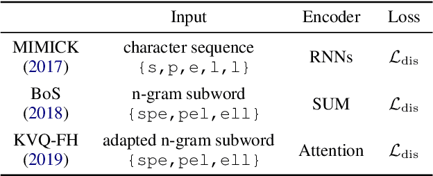 Figure 2 for Imputing Out-of-Vocabulary Embeddings with LOVE Makes Language Models Robust with Little Cost