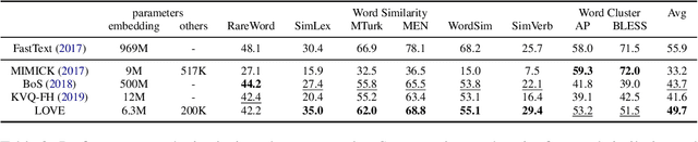 Figure 4 for Imputing Out-of-Vocabulary Embeddings with LOVE Makes Language Models Robust with Little Cost