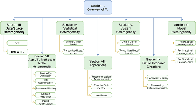 Figure 1 for A Survey on Heterogeneous Federated Learning