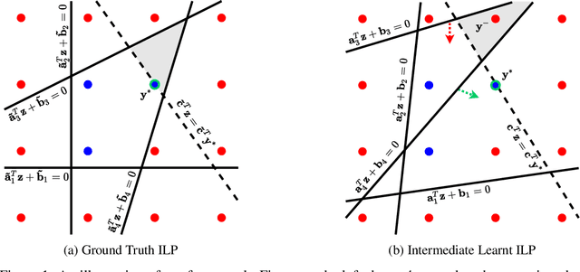 Figure 2 for A Solver-Free Framework for Scalable Learning in Neural ILP Architectures