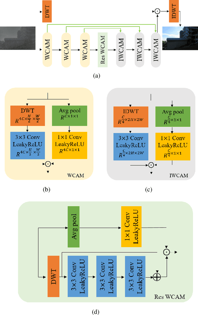 Figure 1 for Wavelet Channel Attention Module with a Fusion Network for Single Image Deraining