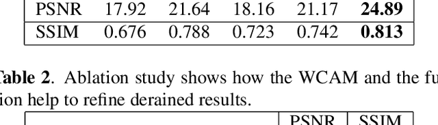 Figure 4 for Wavelet Channel Attention Module with a Fusion Network for Single Image Deraining