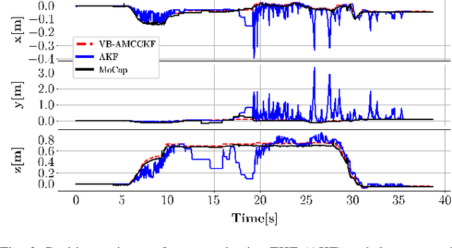 Figure 3 for Towards Robust State Estimation by Boosting the Maximum Correntropy Criterion Kalman Filter with Adaptive Behaviors