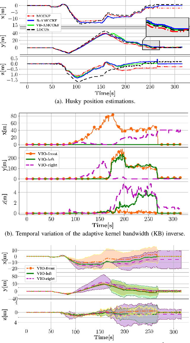 Figure 4 for Towards Robust State Estimation by Boosting the Maximum Correntropy Criterion Kalman Filter with Adaptive Behaviors