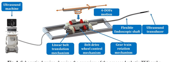 Figure 1 for IoT-based Remote Control Study of a Robotic Trans-esophageal Ultrasound Probe via LAN and 5G