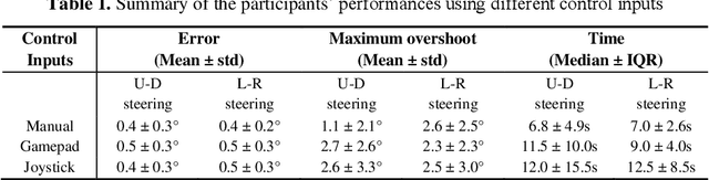 Figure 2 for IoT-based Remote Control Study of a Robotic Trans-esophageal Ultrasound Probe via LAN and 5G