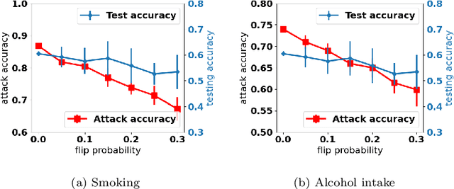 Figure 3 for Evaluation of Inference Attack Models for Deep Learning on Medical Data