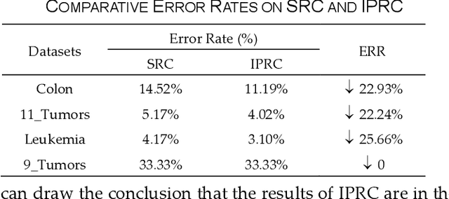 Figure 4 for Inverse Projection Representation and Category Contribution Rate for Robust Tumor Recognition