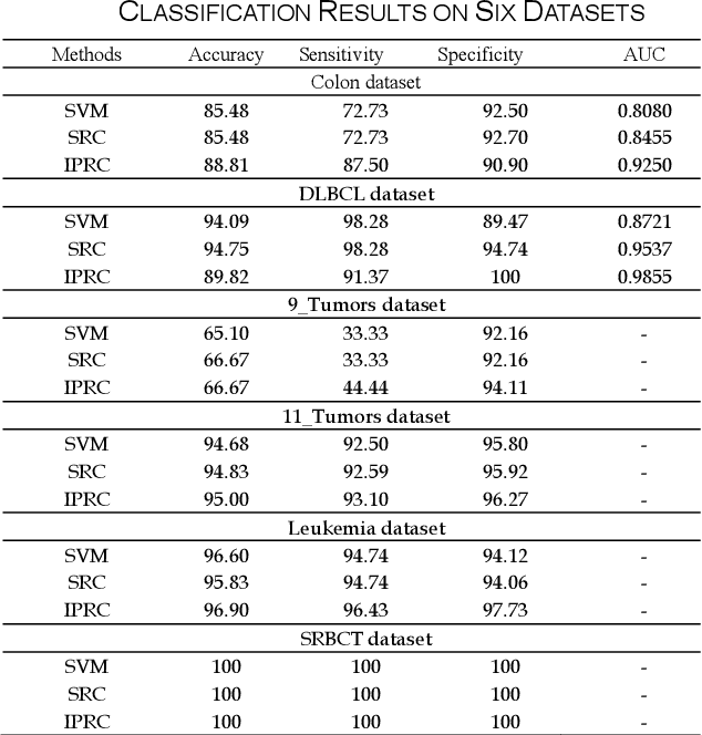 Figure 2 for Inverse Projection Representation and Category Contribution Rate for Robust Tumor Recognition