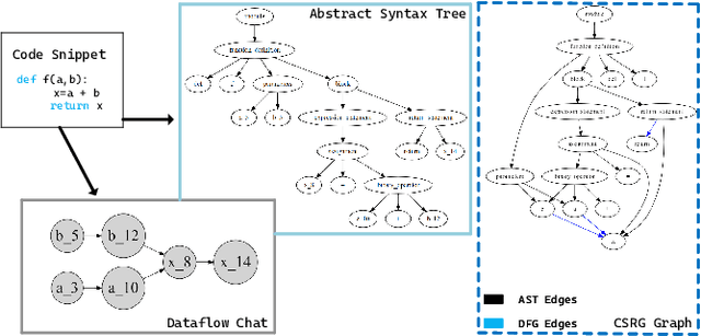 Figure 3 for CSSAM:Code Search via Attention Matching of Code Semantics and Structures