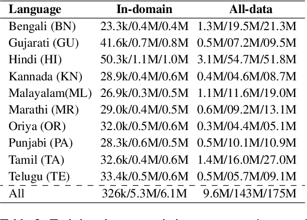 Figure 3 for Checks and Strategies for Enabling Code-Switched Machine Translation