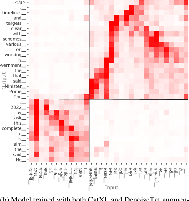 Figure 4 for Checks and Strategies for Enabling Code-Switched Machine Translation