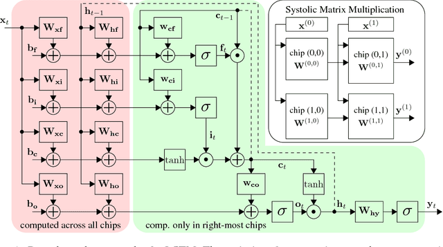 Figure 1 for Chipmunk: A Systolically Scalable 0.9 mm${}^2$, 3.08 Gop/s/mW @ 1.2 mW Accelerator for Near-Sensor Recurrent Neural Network Inference