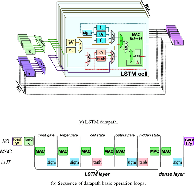 Figure 2 for Chipmunk: A Systolically Scalable 0.9 mm${}^2$, 3.08 Gop/s/mW @ 1.2 mW Accelerator for Near-Sensor Recurrent Neural Network Inference