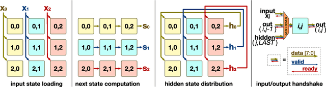 Figure 4 for Chipmunk: A Systolically Scalable 0.9 mm${}^2$, 3.08 Gop/s/mW @ 1.2 mW Accelerator for Near-Sensor Recurrent Neural Network Inference
