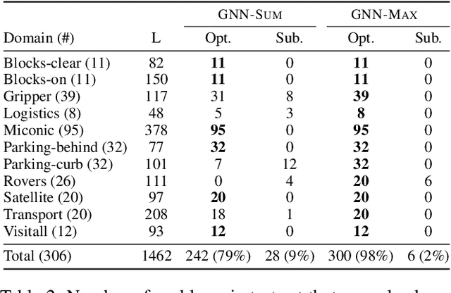 Figure 2 for Learning General Optimal Policies with Graph Neural Networks: Expressive Power, Transparency, and Limits