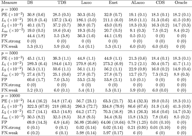 Figure 2 for The constrained Dantzig selector with enhanced consistency
