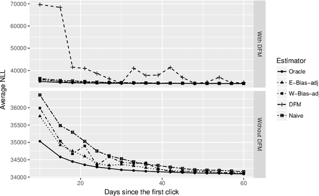 Figure 1 for Display advertising: Estimating conversion probability efficiently